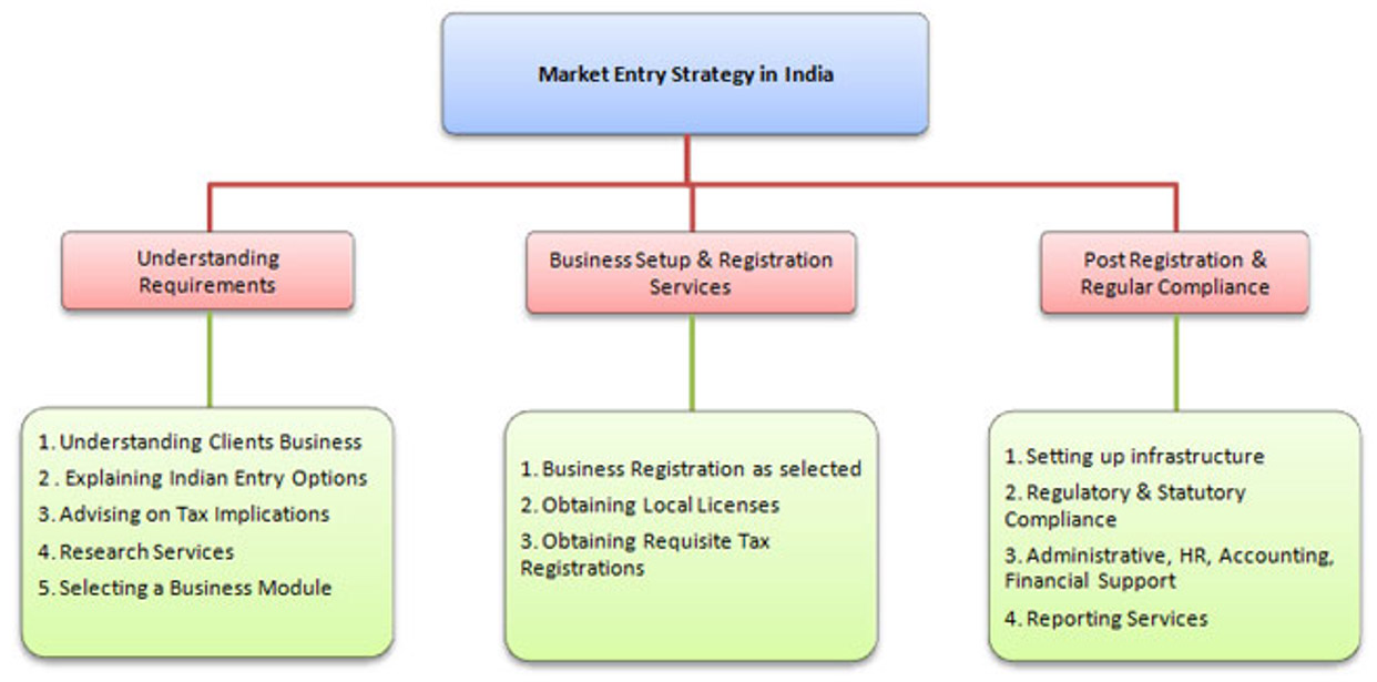 Business Startup in India